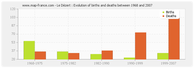 Le Dézert : Evolution of births and deaths between 1968 and 2007